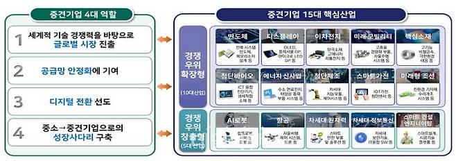 중견기업 4대 전략적 역할.ⓒ산업통상자원부