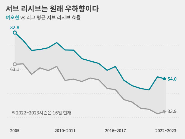 이제는 3분의 1만 잘 받아도 평균