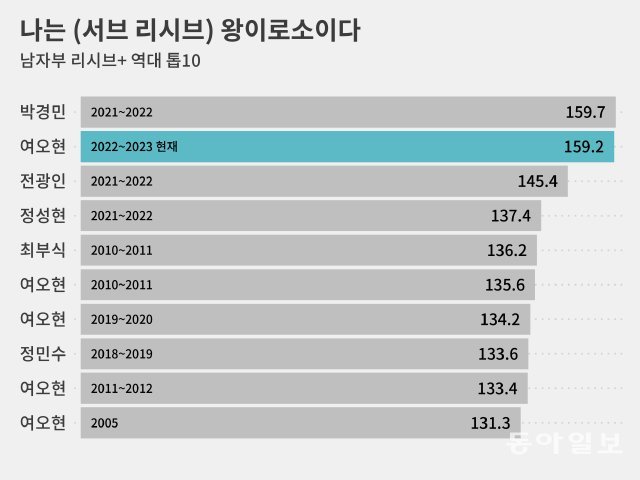 톱 10 기록 중 5개가 여 코치 기록