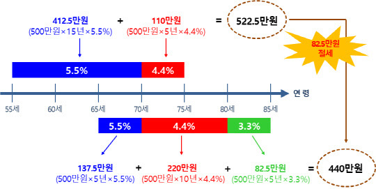 연금개시 연령에 따른 연금소득세(사례). 금융감독원 제공