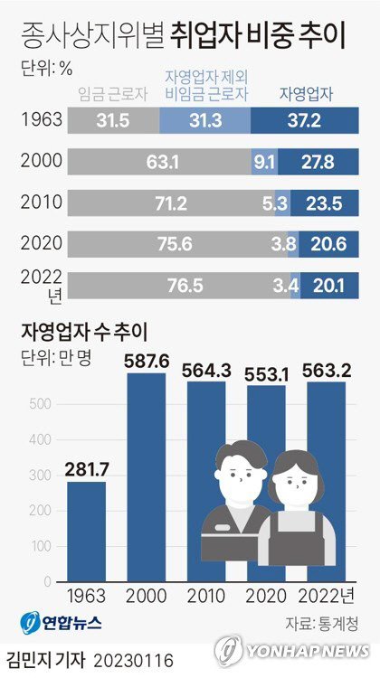 종사상지위별 취업자 비중 추이<자료:통계청>