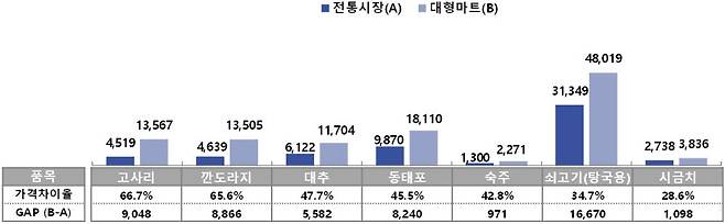 전통시장 가격우위 상위 7개 품목.(소상공인진흥공단 제공)