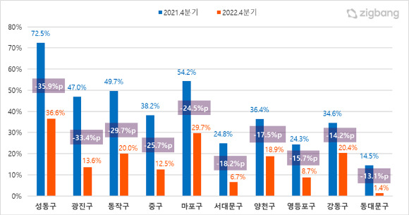 12억 초과 고가아파트 거래비율 전년대비 크게 감소한 서울 자치구. [자료=직방]