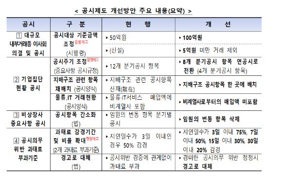 공시제도 개선방안 주요내용 요약. [사진=공정거래위원회]