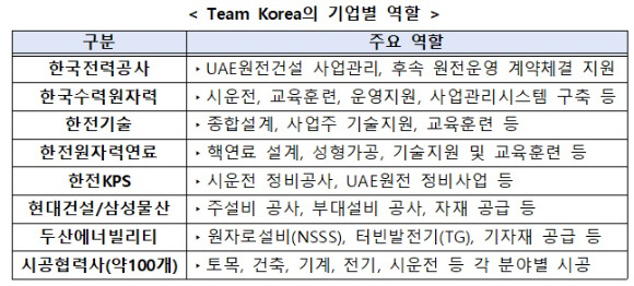 UAE 원전사업 추진 구조 [자료=대통령실]