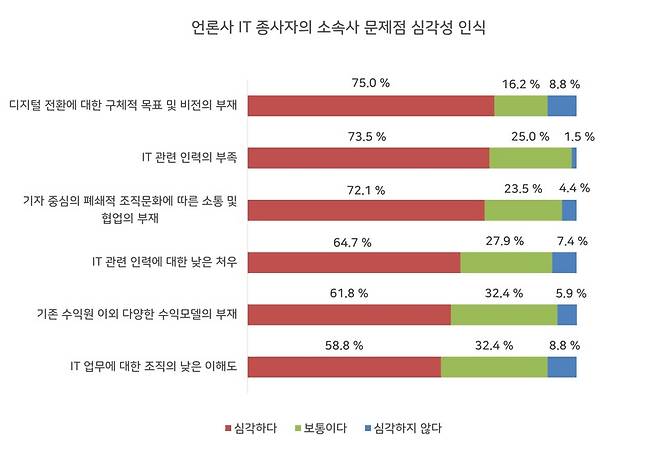 ▲ 퍼블리시뉴스와기술연구소 언론사 내 IT 종사자 조사 결과.