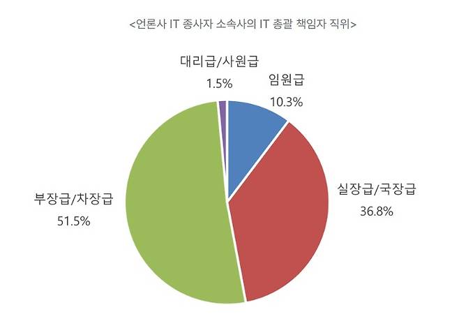 ▲ 퍼블리시뉴스와기술연구소 언론사 내 IT 종사자 조사 결과.