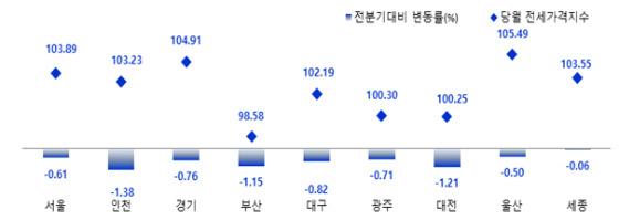 지역별 전세가격지수 및 변동률/사진제공=한국부동산원