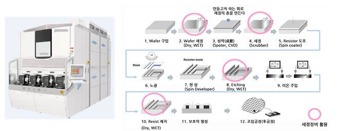 반도체 세정장비(왼쪽 그림)와 세정 절차. 반도체 세정장비는 웨이퍼 위에 패턴을 형성하는 과정에서 발생하는 오염물질을 제거하고, 패턴을 원하는 형상으로 형성하거나 필요없는 부분을 제거하는 기계다. 웨이퍼에 새겨지는 패턴이 초미세화·초집적화 돼 고도의 기술력이 필요하다는 게 검찰의 설명이다. [수원지검 제공]