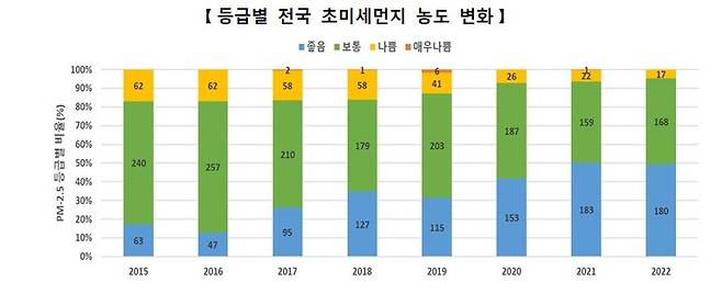 [서울=뉴시스] 등급별 전국 초미세먼지 농도 변화(자료=환경부 제공) *재판매 및 DB 금지