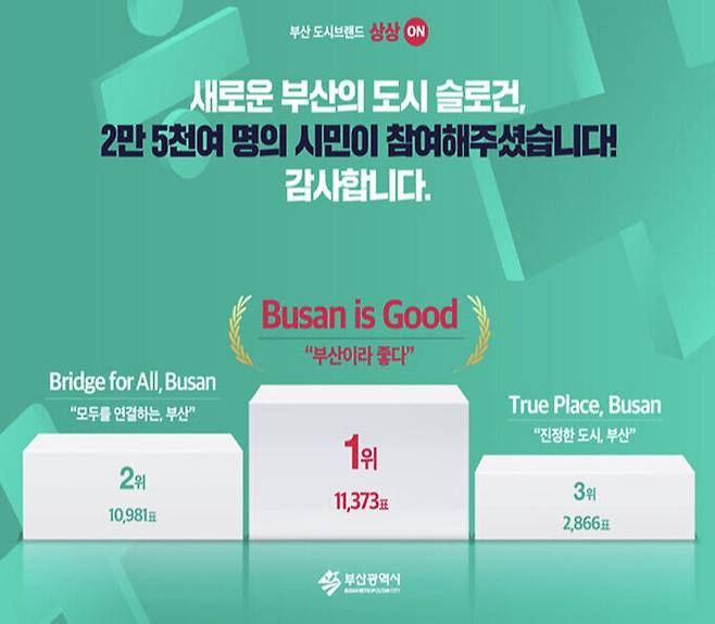 부산 도시브랜드 슬로건 후보 3개(안)에 대한 시민 선호도 투표 결과, ‘Busan is Good’이 최종 선정됐다. 부산시 제공