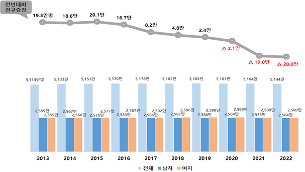 2013~2022년 주민등록인구 및 증감 현황. 자료=행정안전부