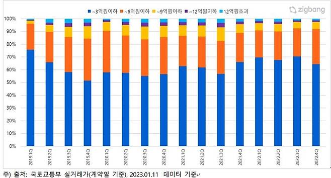 분기별 전국 아파트 매매가격대별 거래비율 추이  [직방 제공]