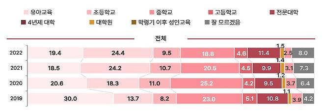 '교육재정이 우선적으로 투자돼야 하는 교육단계는' 질문에 대한 조사 결과. (한국교육개발원 제공)