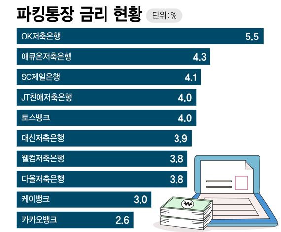 파킹통장 금리 비교 /그래픽=정기현 기자