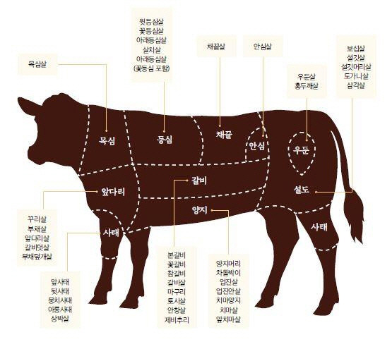 소고기 부위 및 용도. 농촌진흥청 제공