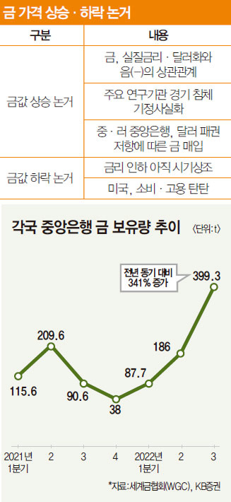 금 가격 상승·하락