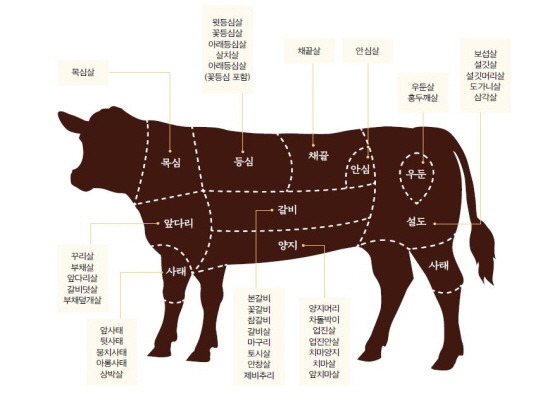 ▲한우용도부위 ⓒ농촌진흥청