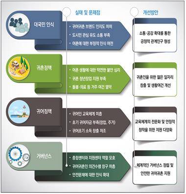 제2차 귀어귀촌 지원 종합계획 주요 사항  [해양수산부 제공, 재판매 및 DB 금지]