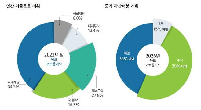 국민연금 포트폴리오 현황. (자료=국민연금)