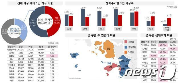 인천시 1인가구 빅데이터 분석사업 분석결과보고서.