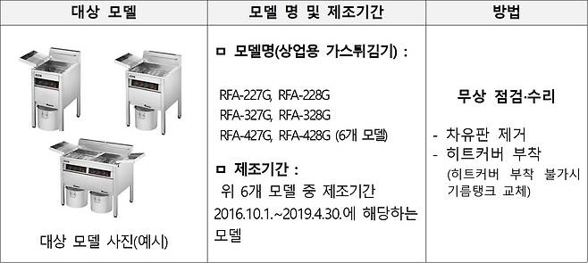 자발적 리콜 대상 제품(국가기술표준원 제공).