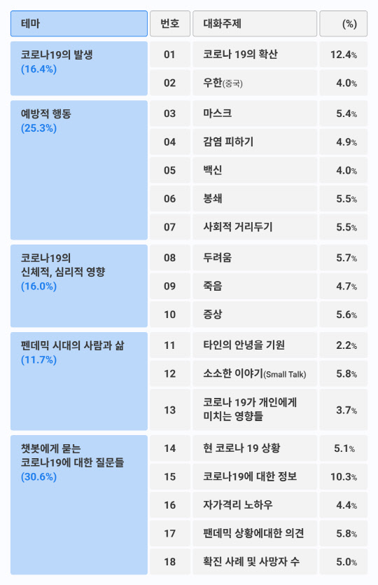 주제를 추려내는 기계학습 기법인 '토픽 모델링'으로 식별한 챗봇과 사용자의 코로나19 대화 테마 및 주제



IBS 제공