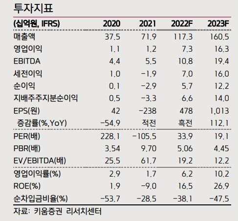 큐브엔터, (여자)아이들 글로벌 팬덤 확대로 수익성