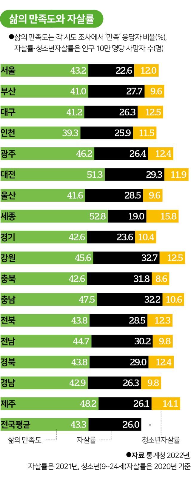 삶의 만족도와 극단적 선택, 청소년 극단적 선택 비율.