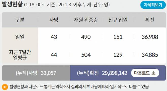 18일 0시 기준 코로나19 일일 사망자는 43명이다. 사진은 코로나19 일일 사망자와 위·중증 환자 등을 나타낸 표. /사진=질병관리청 홈페이지 캡처