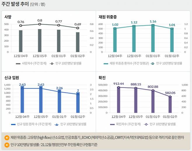 서울 등 수도권에서 코로나19 신규 확진 비중은 18일 0시 기준 50.8%에 달했다. 사진은 코로나19 주간 확진자·위중증·사망자 등을 나타내는 그래프. /사진=질병관리청 홈페이지 캡처