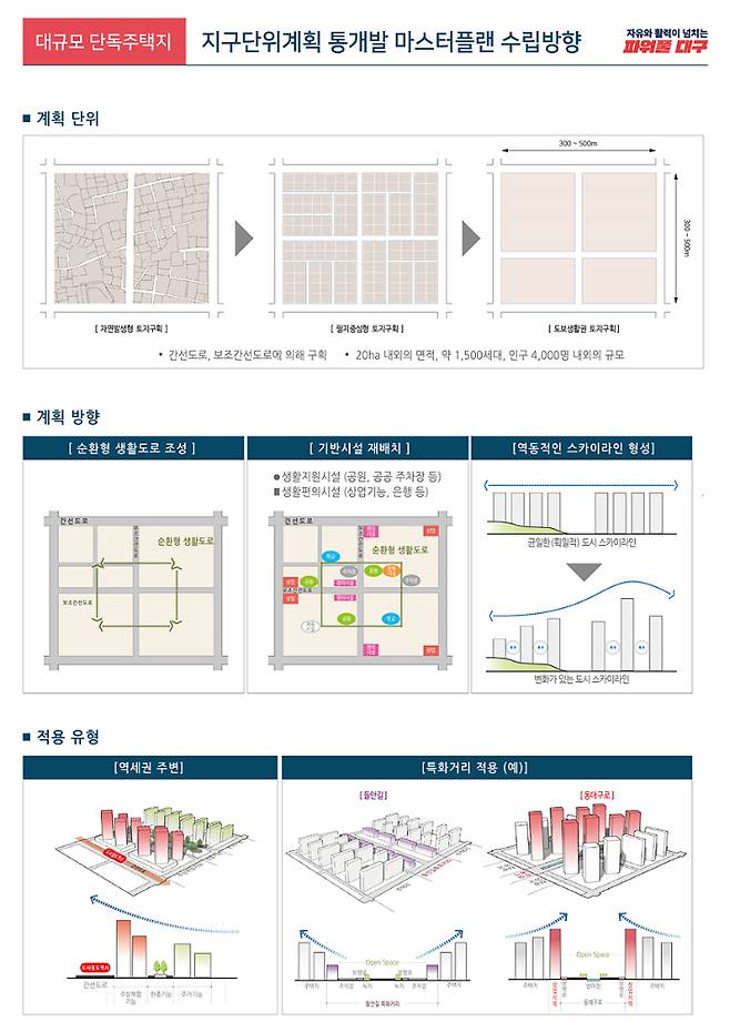 대구시 지구단위 계획 통개발 마스터플랜. 대구시 제공