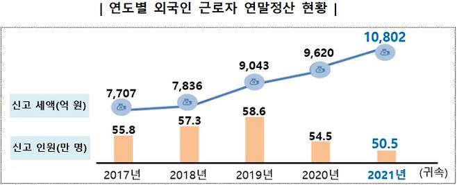 연도별 외국인 근로자 연말정산 현황. 국세청 제공