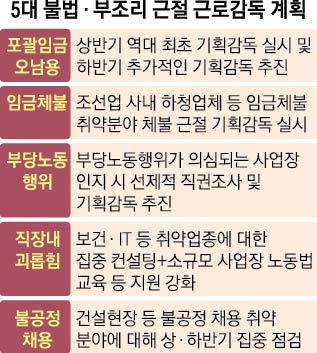 5대 불법·부조리 근절 계획