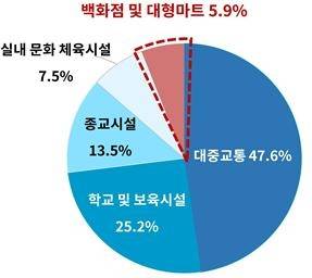 실내 마스크 착용이 필요한 시설은 - <자료: 대한상공회의소>