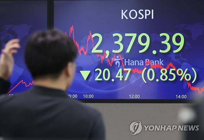 코스피, 0.85% 하락 (서울=연합뉴스) 신준희 기자 = 17일 오후 명동 하나은행 본점 딜링룸 전광판에 코스피 종가가 표시돼 있다. 
    이날 코스피는 전장보다 20.47포인트(0.85%) 내린 2,379.39로 끝났다. 코스닥지수는 전장보다 7.18포인트(1.00%) 내린 709.71로 마쳤다. 2023.1.17 hama@yna.co.kr