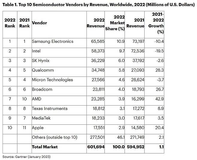 반도체 매출 상위 10위 업체 [가트너 제공. 재판매 및 DB 금지]