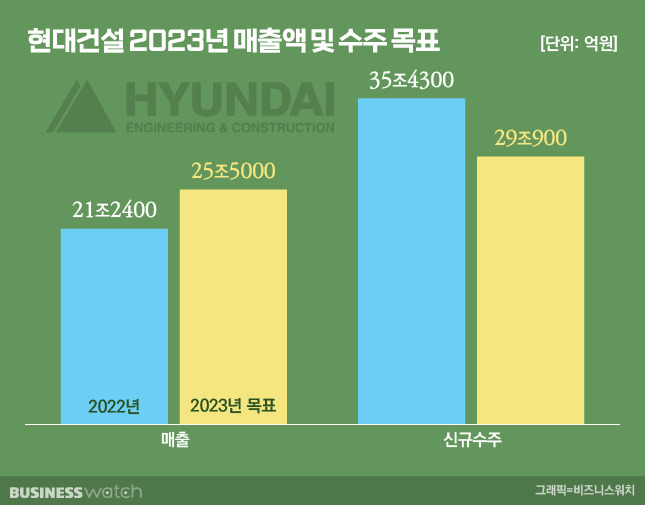 현대건설 2023년 매출액 및 수주 목표. /그래픽=비즈니스워치.