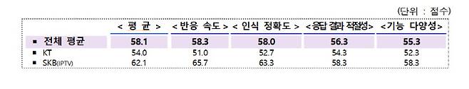 IPTV 인공지능 셋톱박스 이용자 만족도 조사. KT는 54.0점, SK브로드밴드는 62.1점이었다.