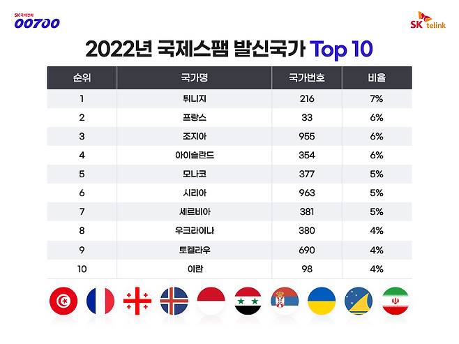 19일 SK텔링크는 국제전화 서비스 '00700'이 지난 한해 동안 차단한 국제스팸 번호 분석 결과를 토대로 스팸 발신이 가장 많은 국가 톱 10을 공개했다.(SK텔링크 제공)