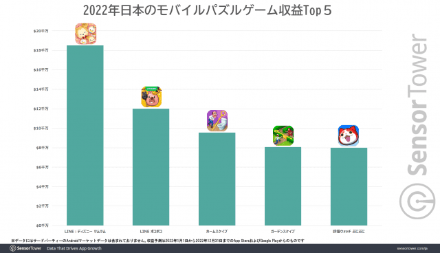 센서타워가 공개한 2022년 일본 퍼즐 게임 매출 순위.