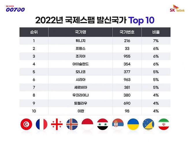 2022년 국제스팸 발신국가 톱10 [사진제공=SK텔링크]