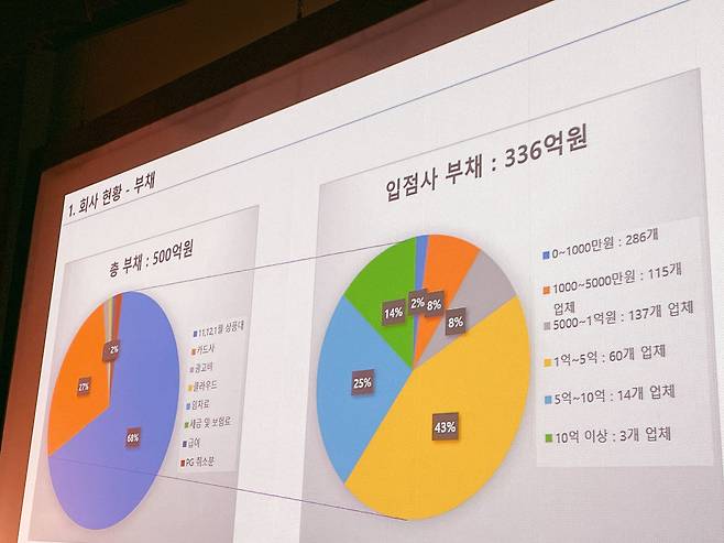 보고플레이가 밝힌 부채 현황. /이신혜 기자