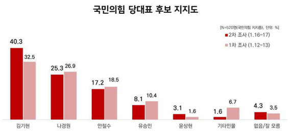 /자료제공=리얼미터