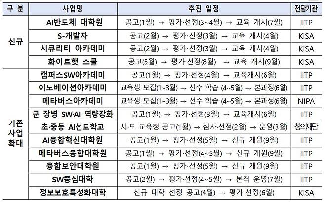 주요 사업별 추진일정