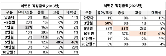 세뱃돈 적정 금액 설문조사 결과. [사진=한화생명]