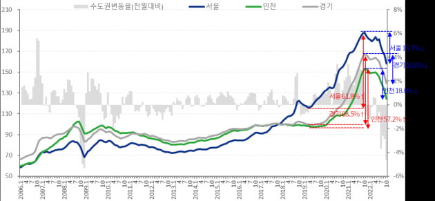 수도권 아파트 매매가격 실거래가 지수. /출처=한국부동산원(2006.1=100 기준으로 환산), 마스턴투자운용 전략리서치.