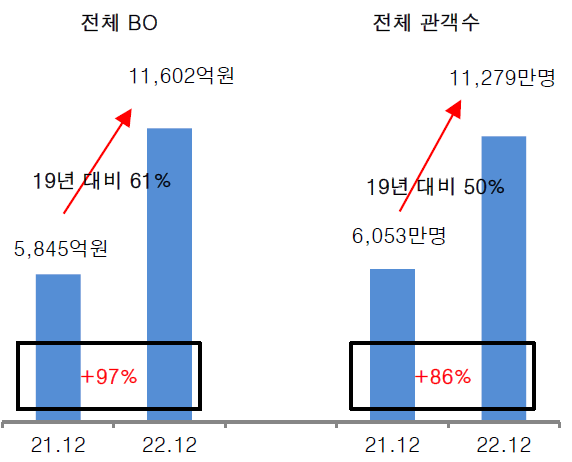 지난해 전년 대비 전국 관객수 및 매출 현황. 영화진흥위원회, 대신증권 리서치센터