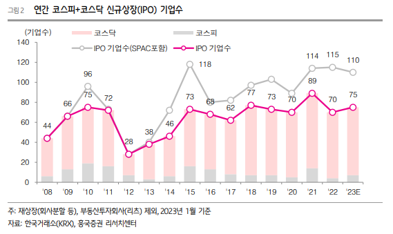 IPO 기업수 추이