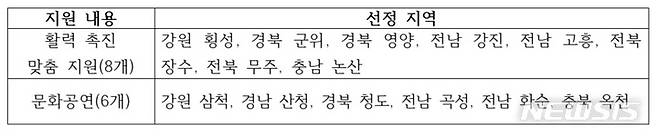 [서울=뉴시스] '2023년 지역문화 활력 촉진 지원' 사업 대상에 선정된 14개 기초자치단체. (사진=문화체육관광부 제공) 2023.01.19. photo@newsis.com *재판매 및 DB 금지